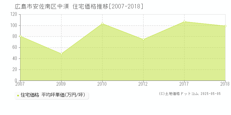 広島市安佐南区中須の住宅価格推移グラフ 