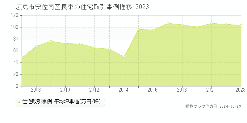 広島市安佐南区長束の住宅取引事例推移グラフ 