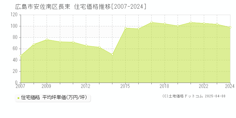 広島市安佐南区長束の住宅取引事例推移グラフ 