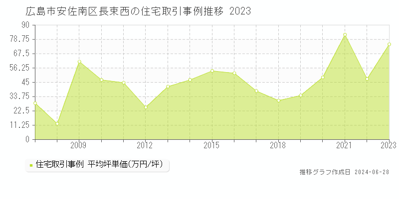 広島市安佐南区長束西の住宅取引事例推移グラフ 