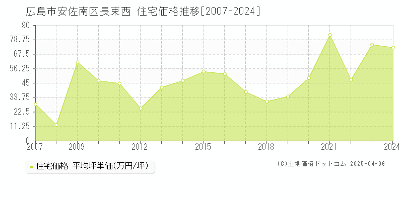広島市安佐南区長束西の住宅取引事例推移グラフ 