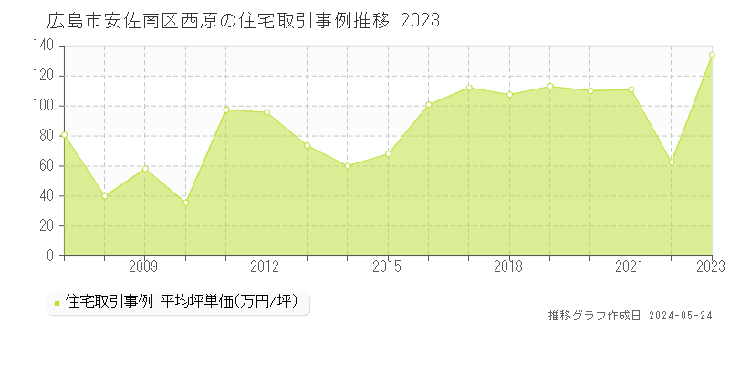 広島市安佐南区西原の住宅価格推移グラフ 