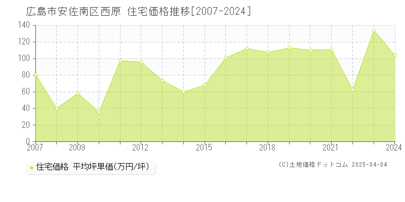 広島市安佐南区西原の住宅価格推移グラフ 