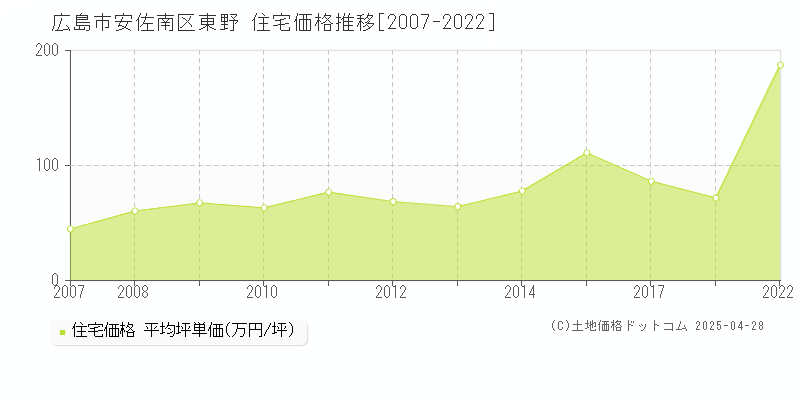 広島市安佐南区東野の住宅価格推移グラフ 