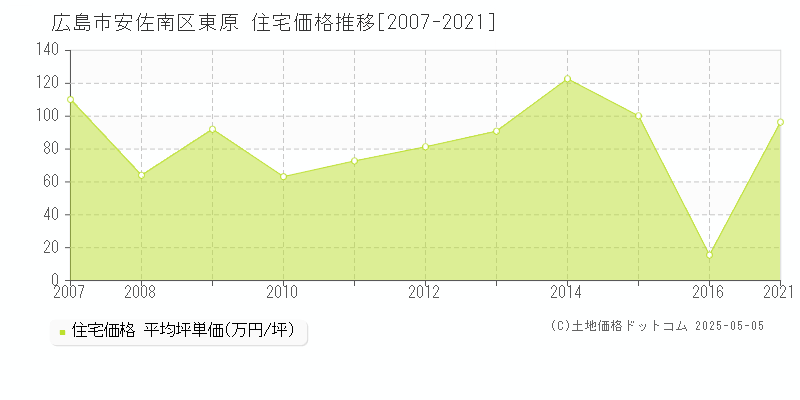 東原(広島市安佐南区)の住宅価格推移グラフ(坪単価)[2007-2021年]