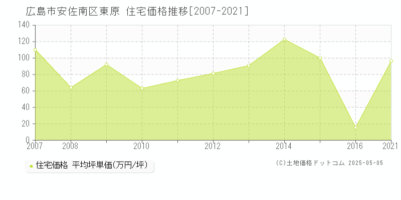 広島市安佐南区東原の住宅価格推移グラフ 