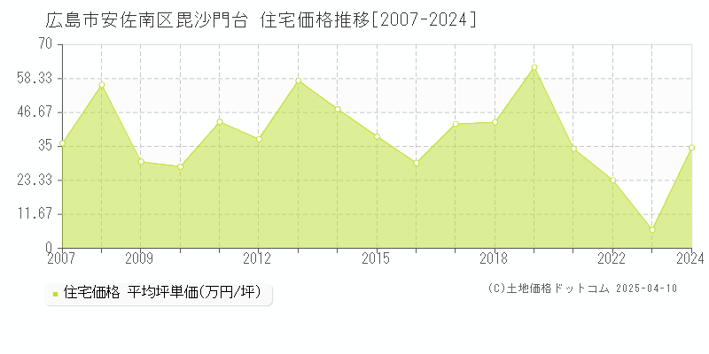 広島市安佐南区毘沙門台の住宅取引事例推移グラフ 