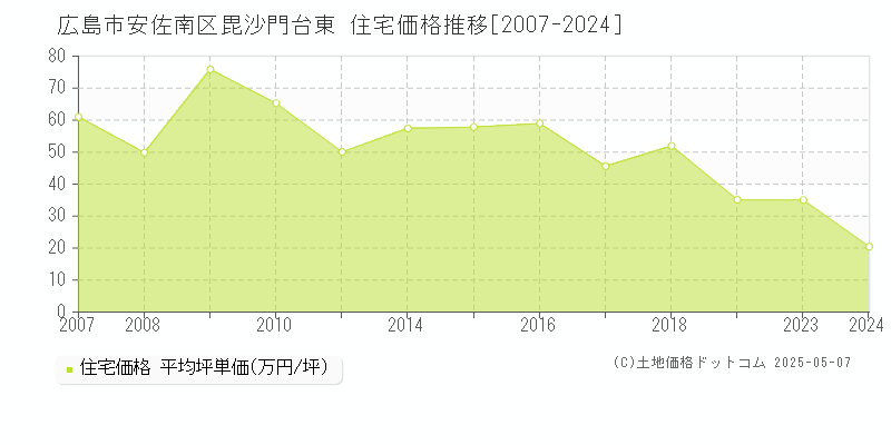 毘沙門台東(広島市安佐南区)の住宅価格推移グラフ(坪単価)[2007-2024年]