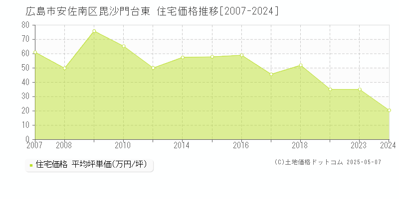 広島市安佐南区毘沙門台東の住宅取引事例推移グラフ 