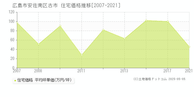 広島市安佐南区古市の住宅取引事例推移グラフ 