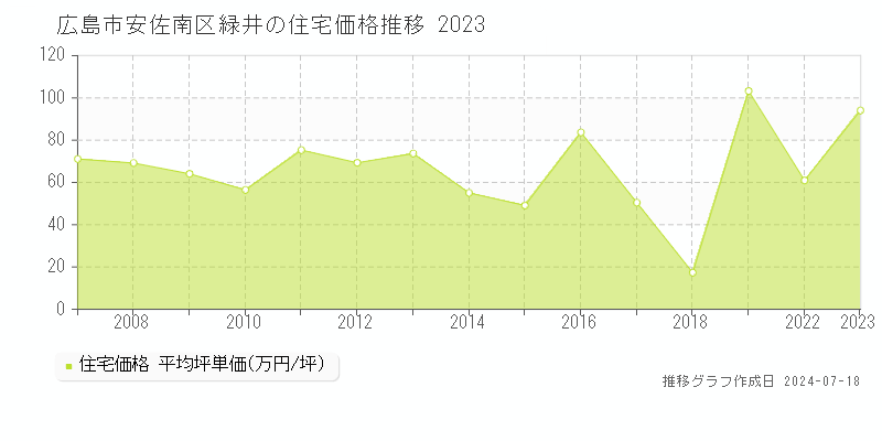 広島市安佐南区緑井の住宅価格推移グラフ 