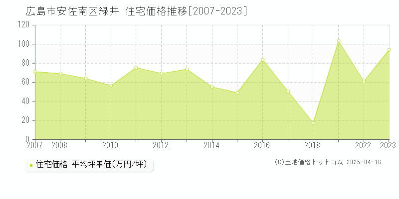 広島市安佐南区緑井の住宅価格推移グラフ 