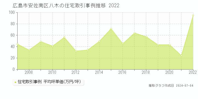 広島市安佐南区八木の住宅価格推移グラフ 