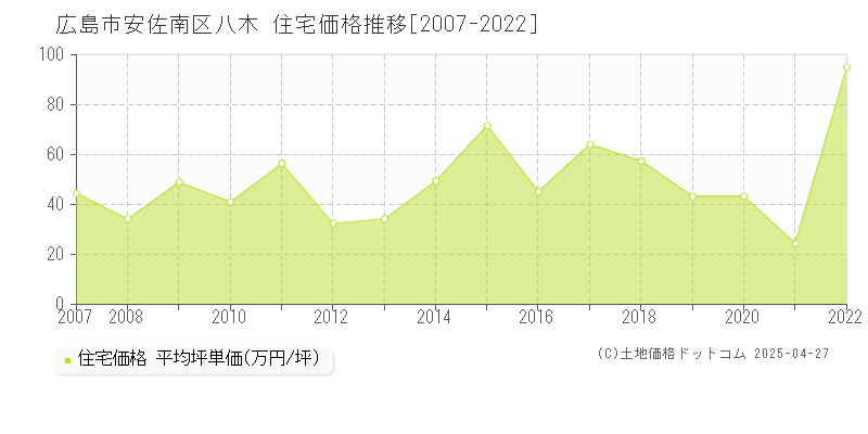 広島市安佐南区八木の住宅価格推移グラフ 