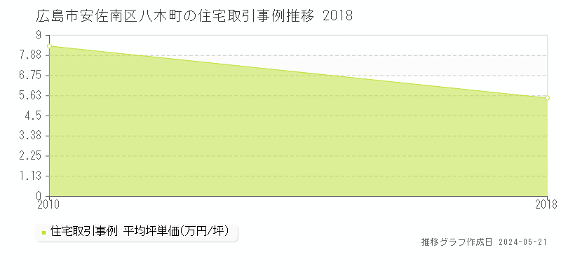 広島市安佐南区八木町の住宅価格推移グラフ 