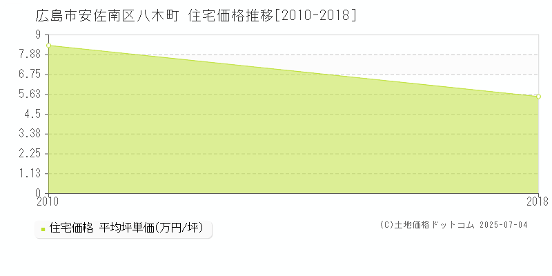 八木町(広島市安佐南区)の住宅価格推移グラフ(坪単価)[2010-2018年]