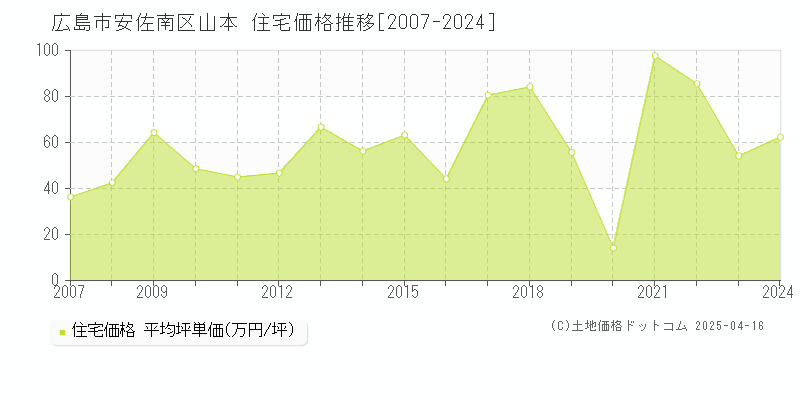 広島市安佐南区山本の住宅取引事例推移グラフ 