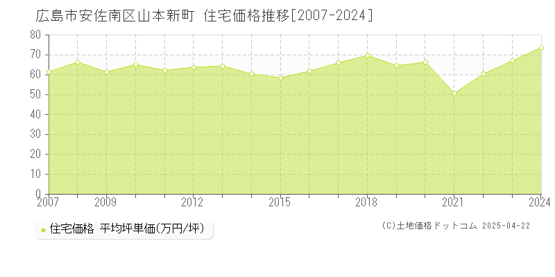 広島市安佐南区山本新町の住宅価格推移グラフ 