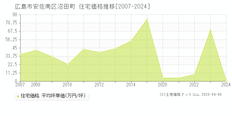 広島市安佐南区沼田町の住宅価格推移グラフ 