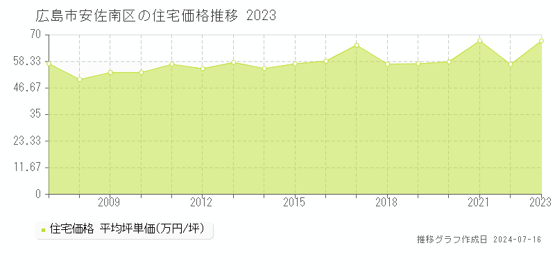 広島市安佐南区全域の住宅価格推移グラフ 