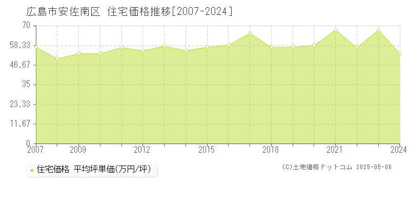 広島市安佐南区(広島県)の住宅価格推移グラフ(坪単価)[2007-2024年]
