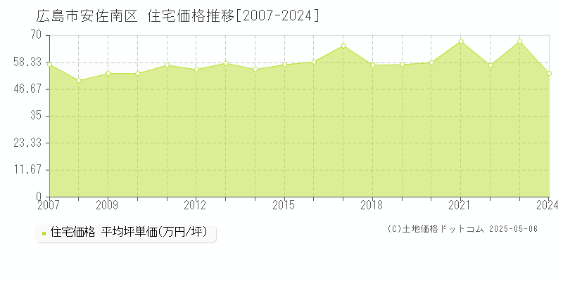 広島市安佐南区全域の住宅価格推移グラフ 