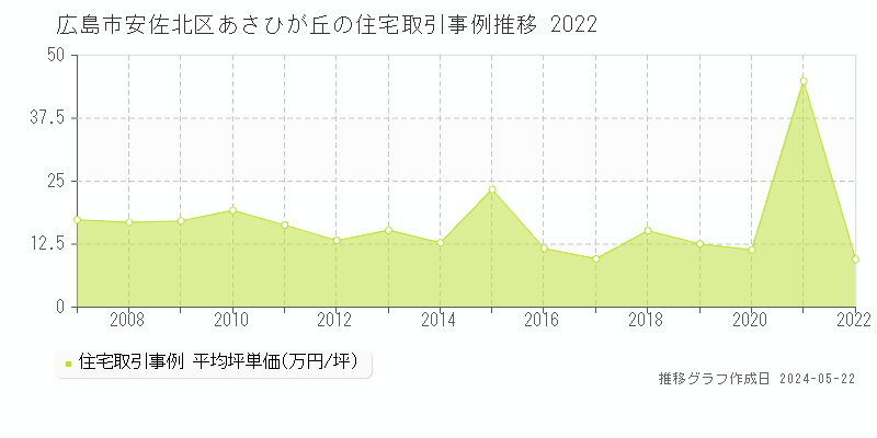 広島市安佐北区あさひが丘の住宅価格推移グラフ 