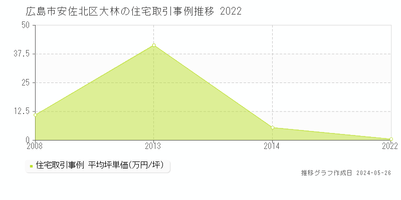 広島市安佐北区大林の住宅価格推移グラフ 