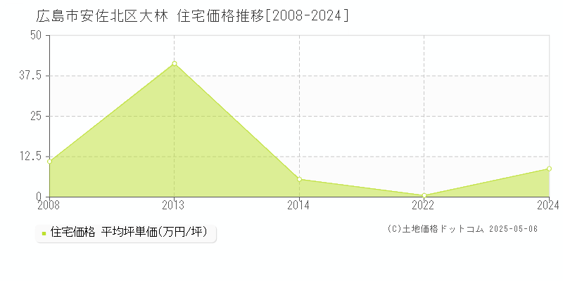 大林(広島市安佐北区)の住宅価格推移グラフ(坪単価)[2008-2024年]
