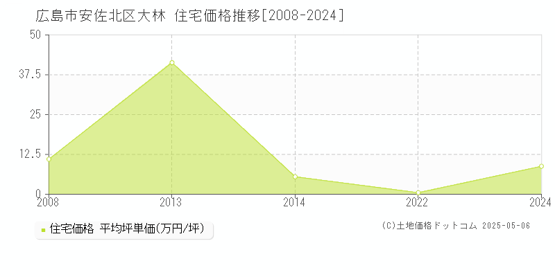 広島市安佐北区大林の住宅価格推移グラフ 