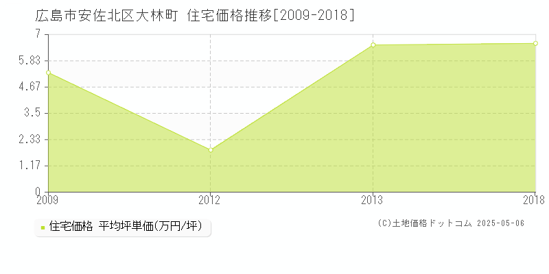大林町(広島市安佐北区)の住宅価格推移グラフ(坪単価)[2009-2018年]