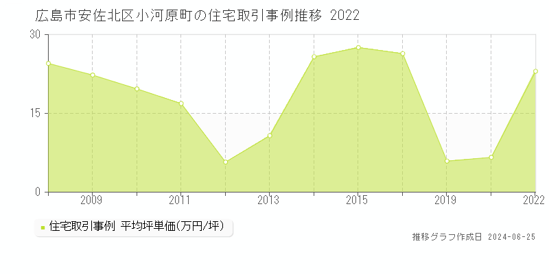 広島市安佐北区小河原町の住宅取引事例推移グラフ 