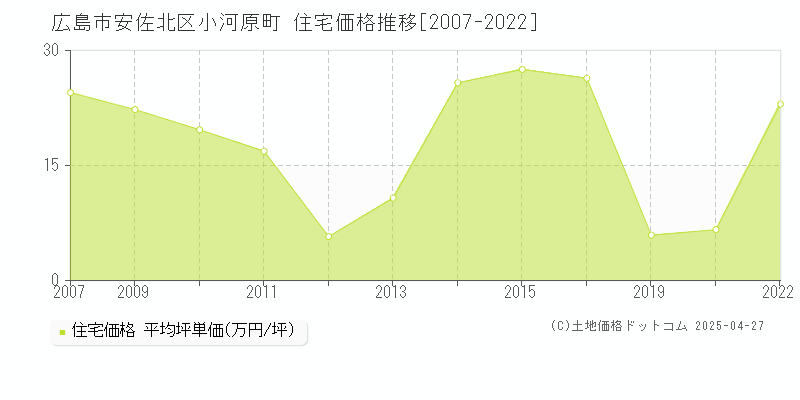 広島市安佐北区小河原町の住宅取引事例推移グラフ 