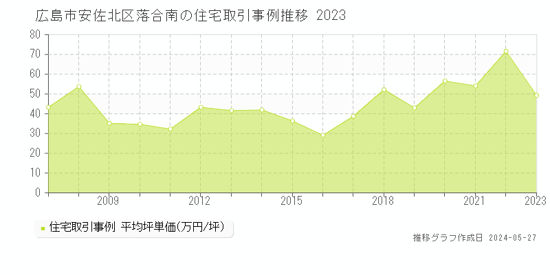広島市安佐北区落合南の住宅価格推移グラフ 