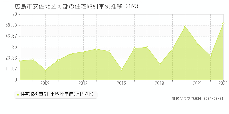 広島市安佐北区可部の住宅取引価格推移グラフ 