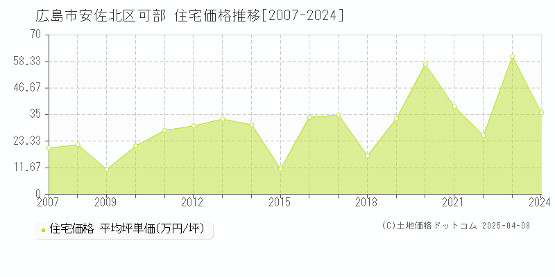 広島市安佐北区可部の住宅取引価格推移グラフ 