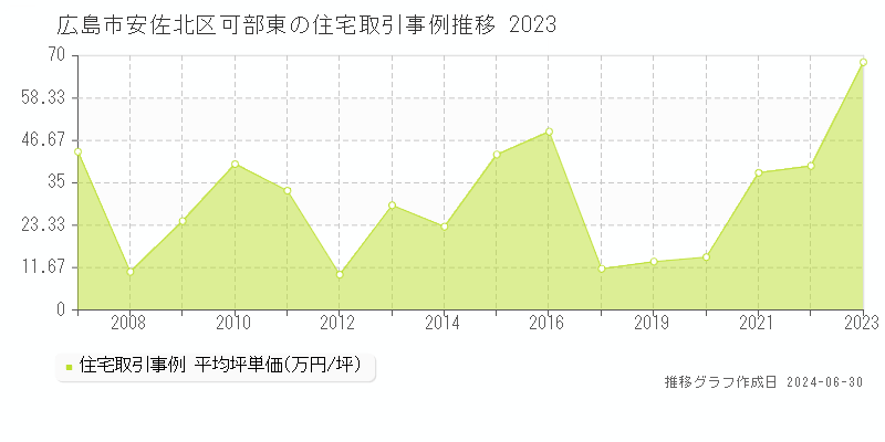 広島市安佐北区可部東の住宅取引事例推移グラフ 