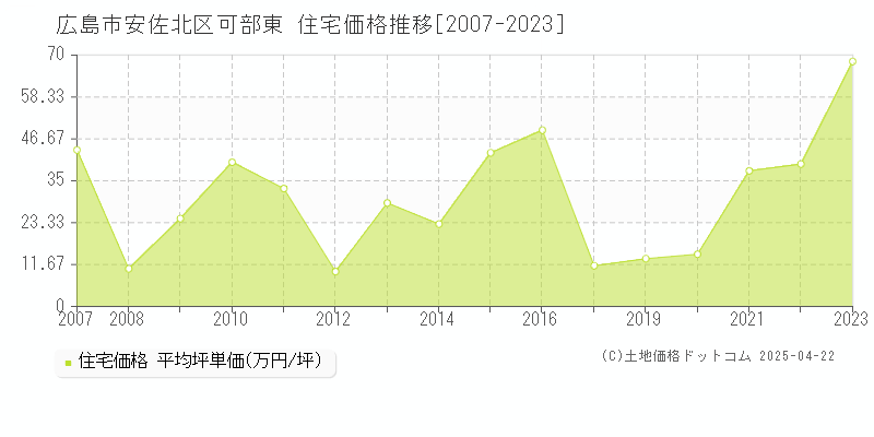 広島市安佐北区可部東の住宅取引事例推移グラフ 