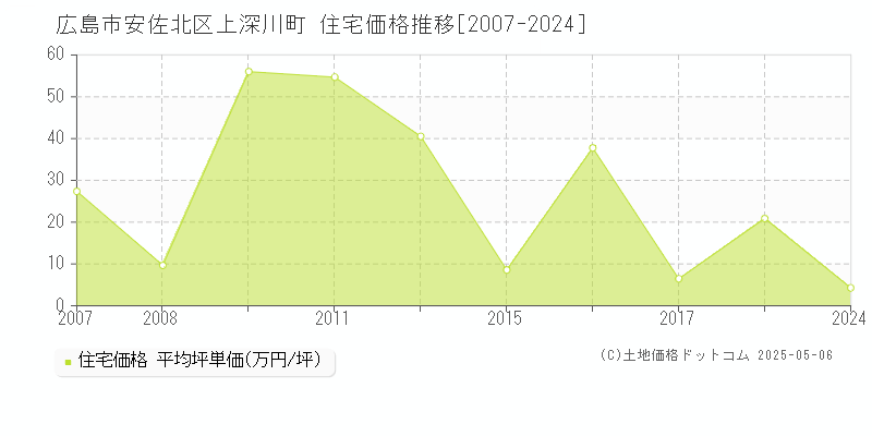 上深川町(広島市安佐北区)の住宅価格推移グラフ(坪単価)[2007-2024年]