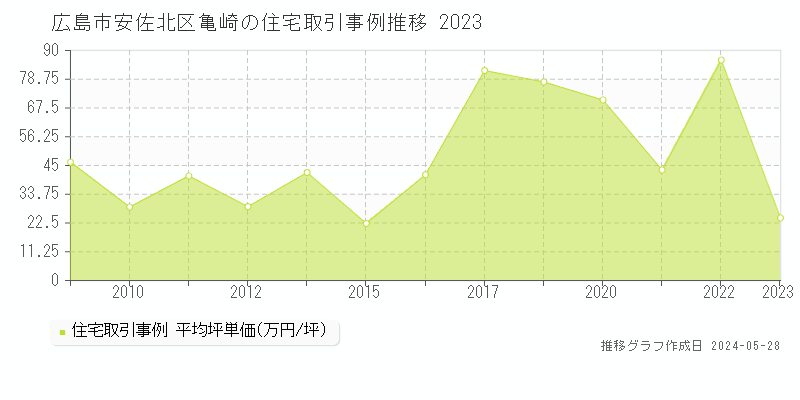 広島市安佐北区亀崎の住宅価格推移グラフ 