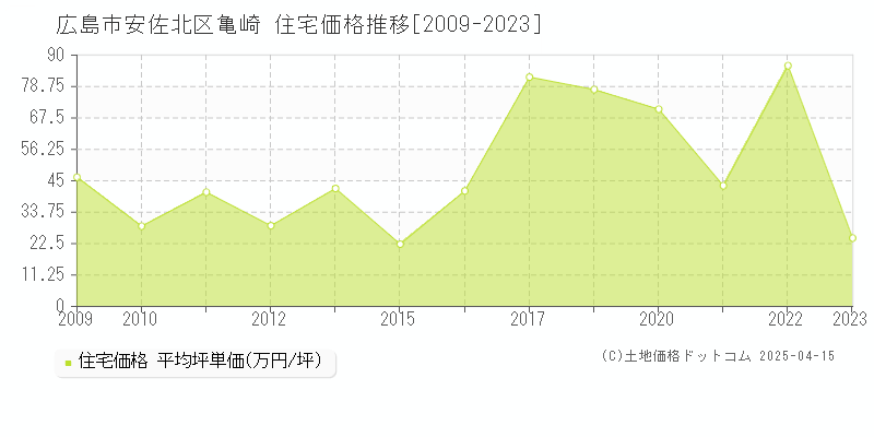 広島市安佐北区亀崎の住宅価格推移グラフ 