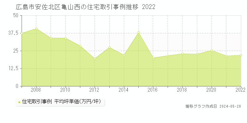 広島市安佐北区亀山西の住宅価格推移グラフ 