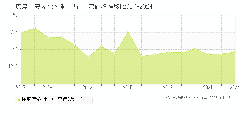 広島市安佐北区亀山西の住宅価格推移グラフ 