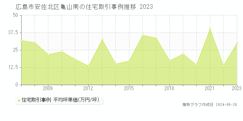広島市安佐北区亀山南の住宅取引事例推移グラフ 