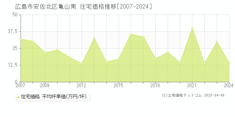 広島市安佐北区亀山南の住宅取引事例推移グラフ 