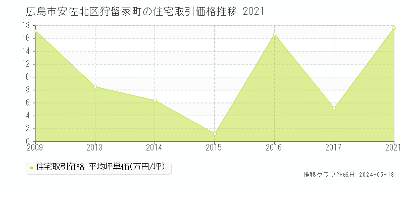 広島市安佐北区狩留家町の住宅価格推移グラフ 