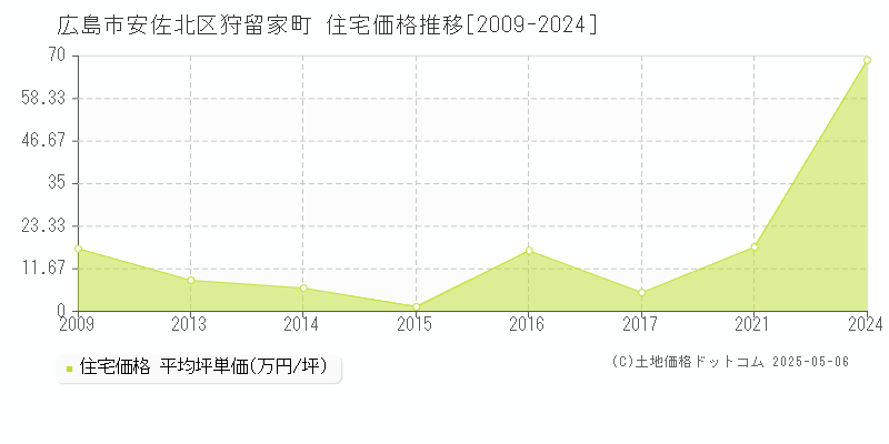狩留家町(広島市安佐北区)の住宅価格推移グラフ(坪単価)[2009-2024年]