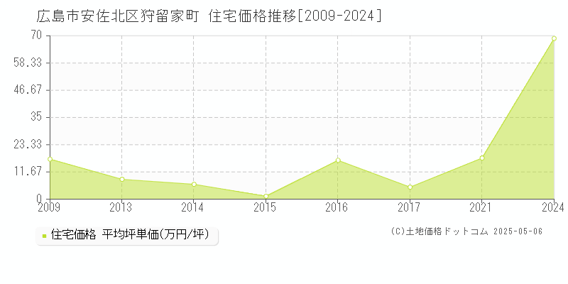 広島市安佐北区狩留家町の住宅価格推移グラフ 