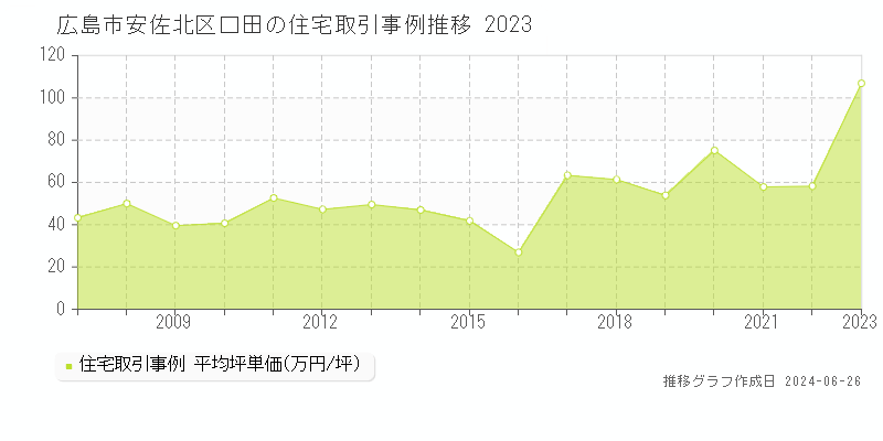 広島市安佐北区口田の住宅取引事例推移グラフ 