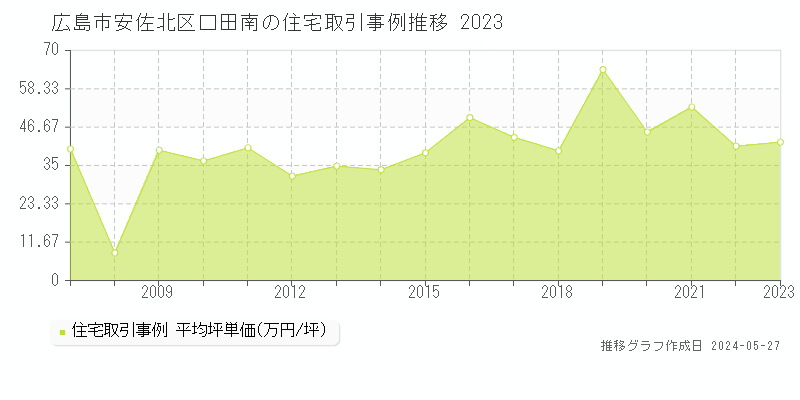 広島市安佐北区口田南の住宅価格推移グラフ 